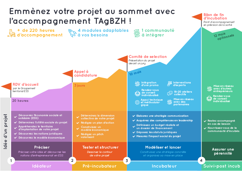 Parcours d'accompagnement TAgBZH